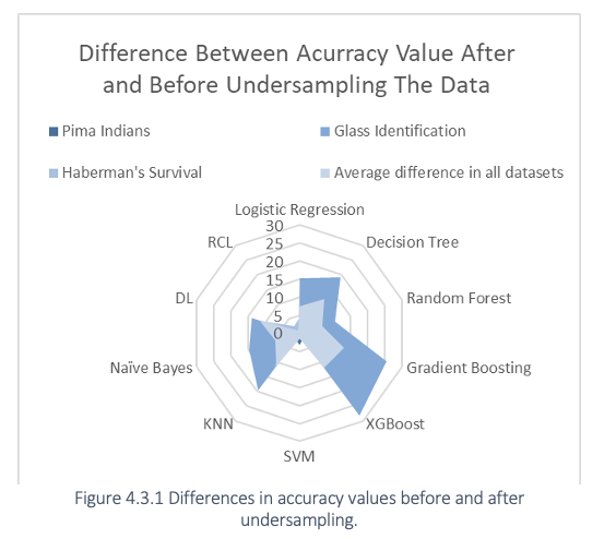 Differences in accuracy values before and after undersampling.